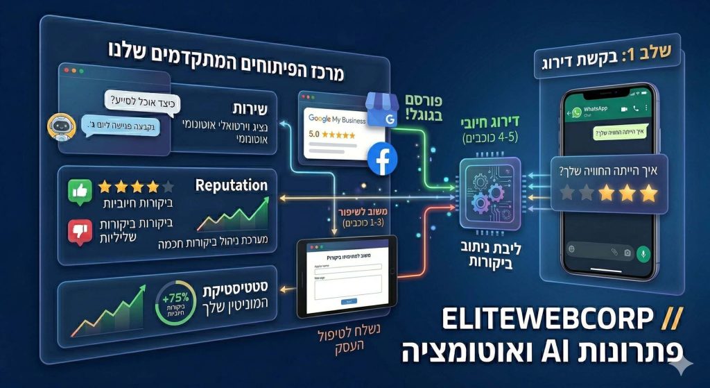 מערכת לניהול ביקורות